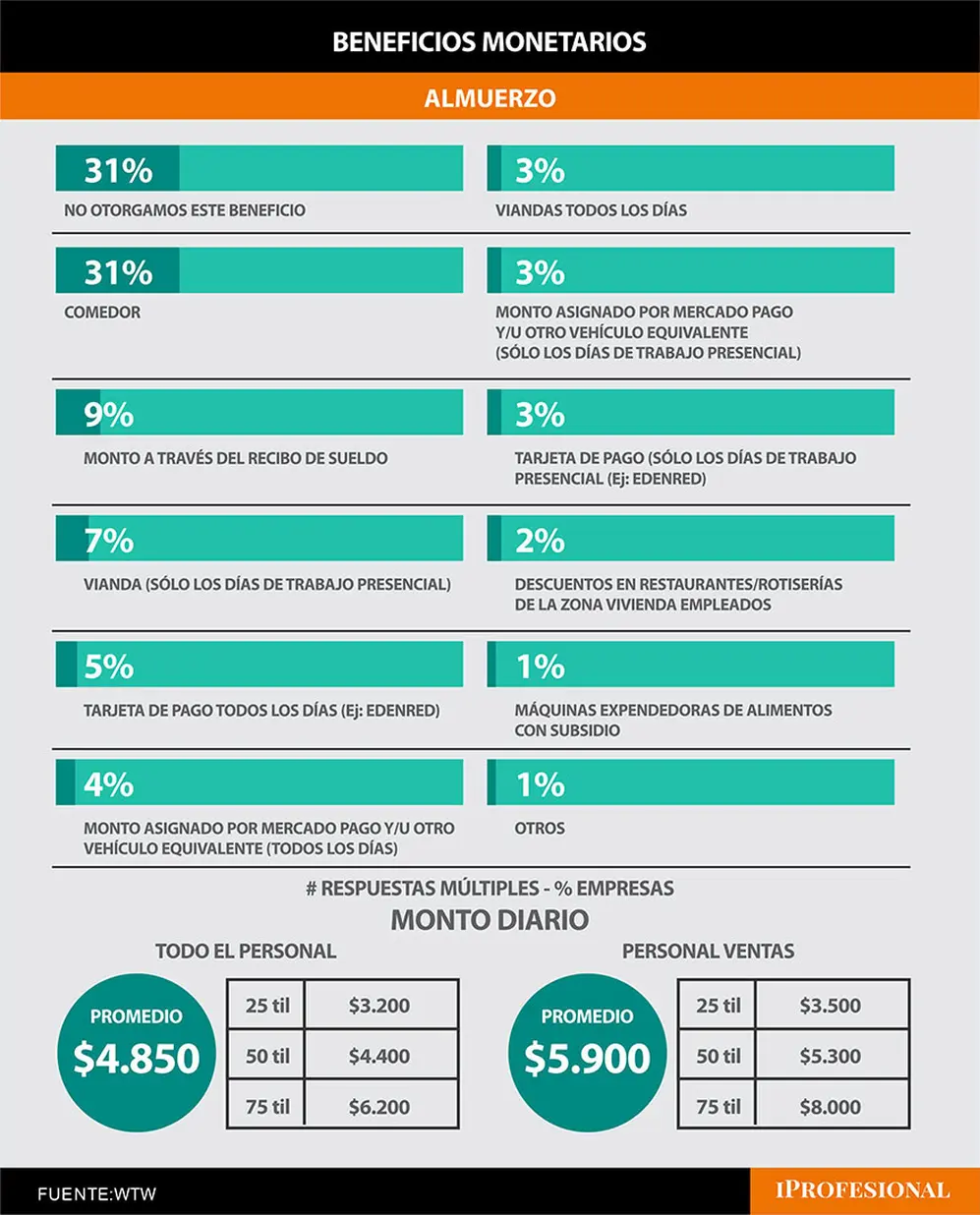En promedio, el monto diario del subsidio de almuerzo es de $4.850 (con máximos que pueden llegar a $6.200) para todo el personal,