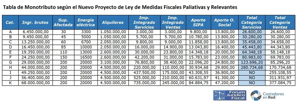 Escalas para monotributistas en 2024