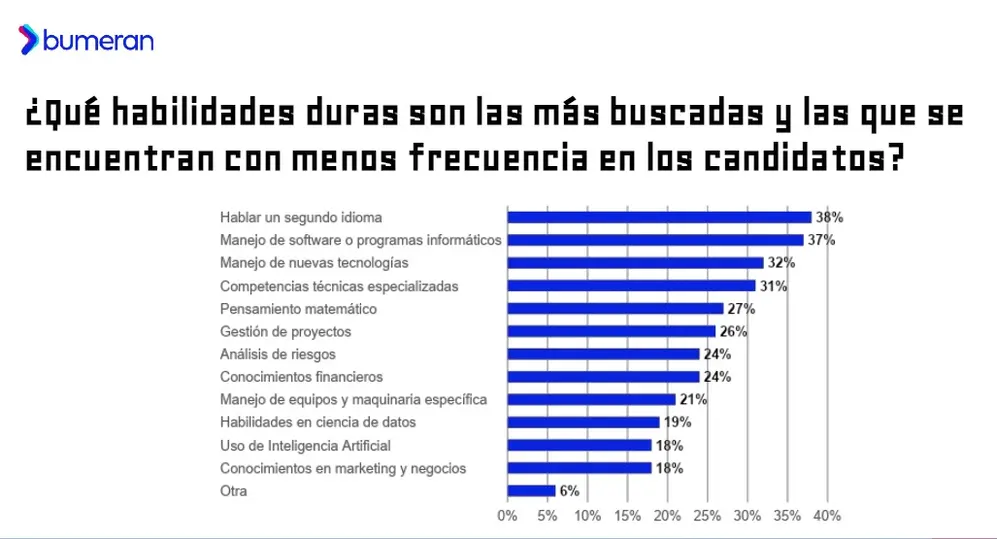 Habilidades blandas más valoradas por los expertos de Recursos Humanos (Fuente: Bumeran)
