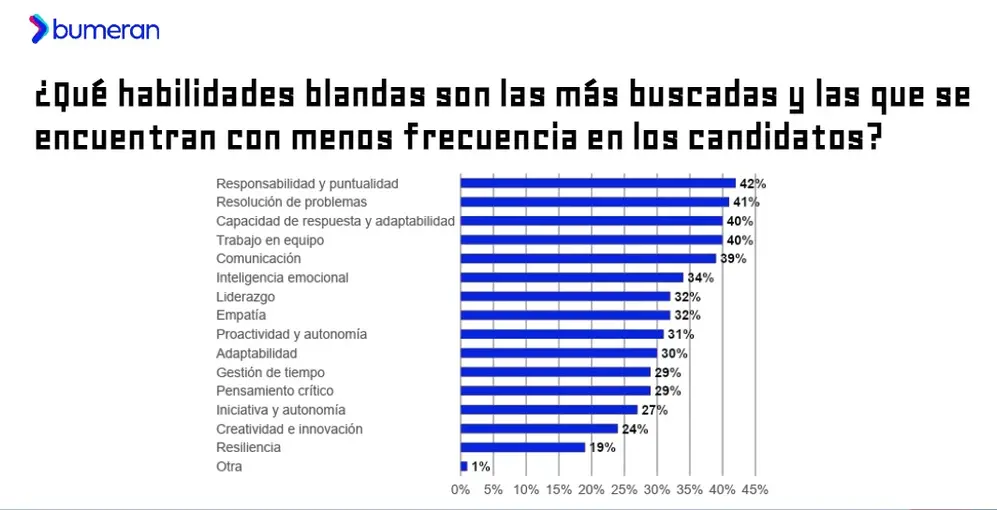 Habilidades blandas más valoradas por los expertos de Recursos Humanos (Fuente: Bumeran)