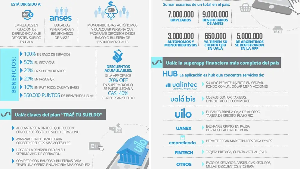 Esta infografía explica cómo es el plan de Ualá para captar usuarios e incorporar sus cuentas sueldo