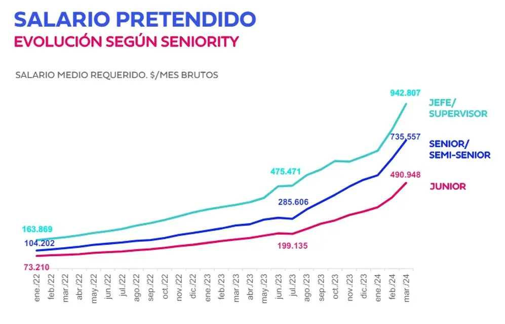 Salario pretendido por seniority en marzo 2024, según Bumeran