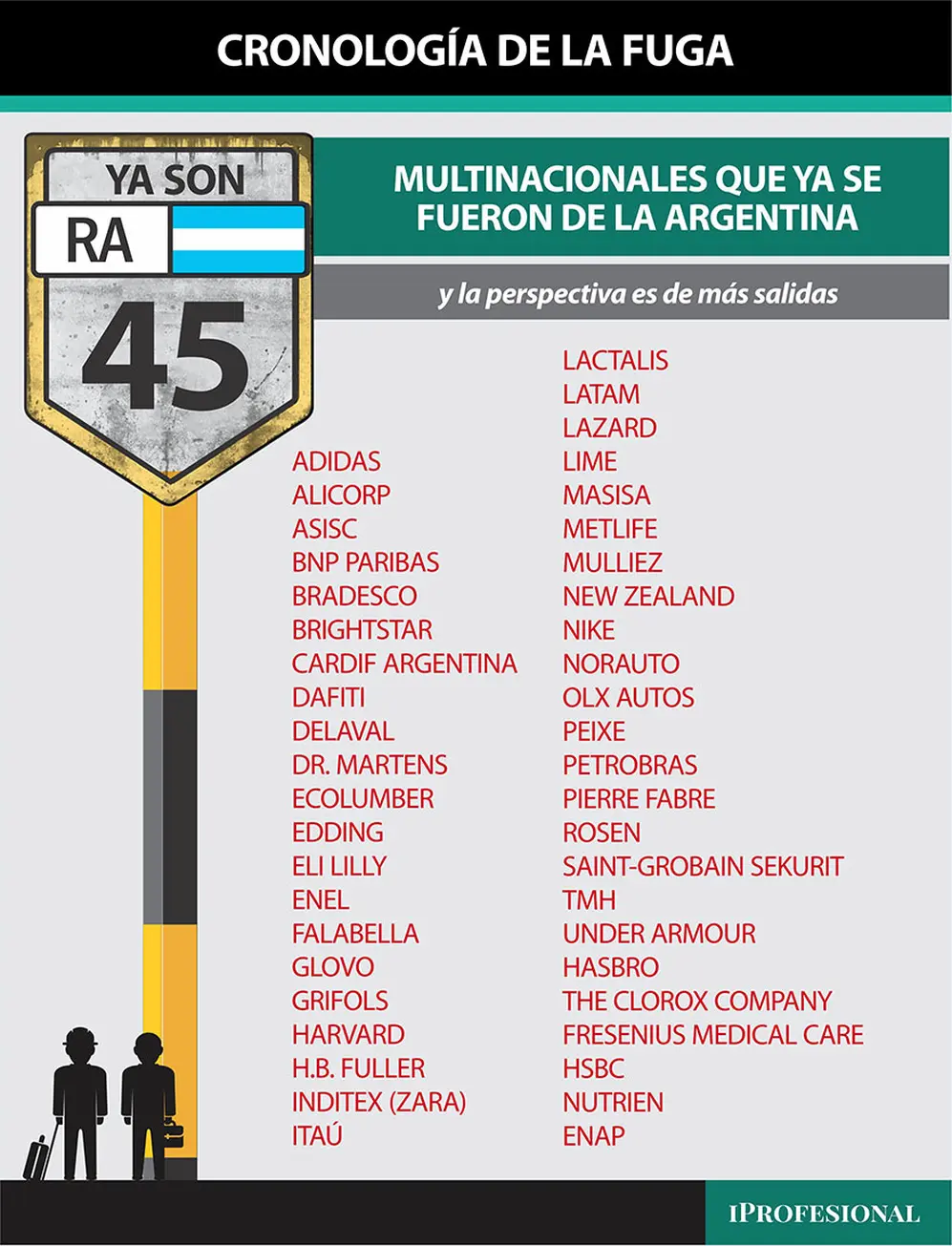 Según el relavamiento elaborado por iProfesional ya son 45 las corporaciones multinacionales que dejaron el país