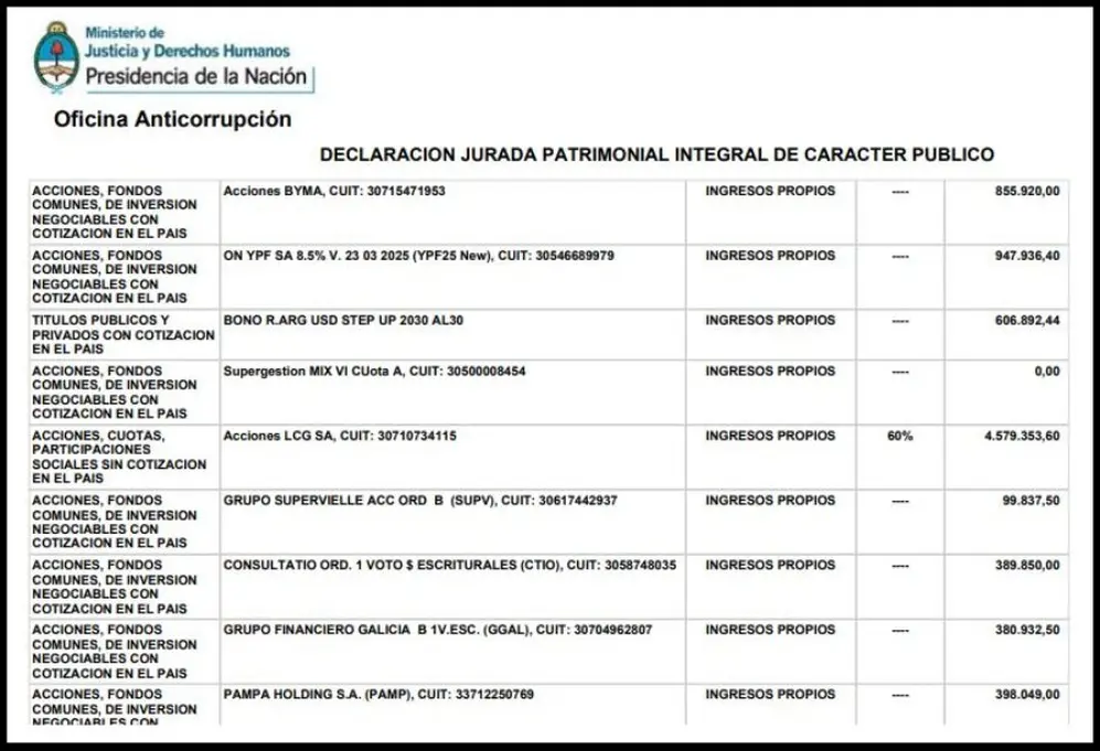 La declaración jurada de Lousteau refleja que cuenta con el 60% del paquete accionario de la consultora LCG S.A.