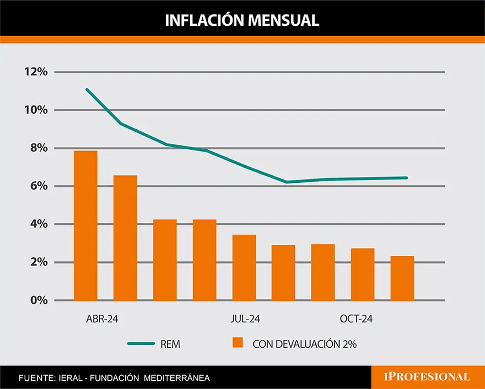 Fuente: Ieral de la Fundación Mediterránea.