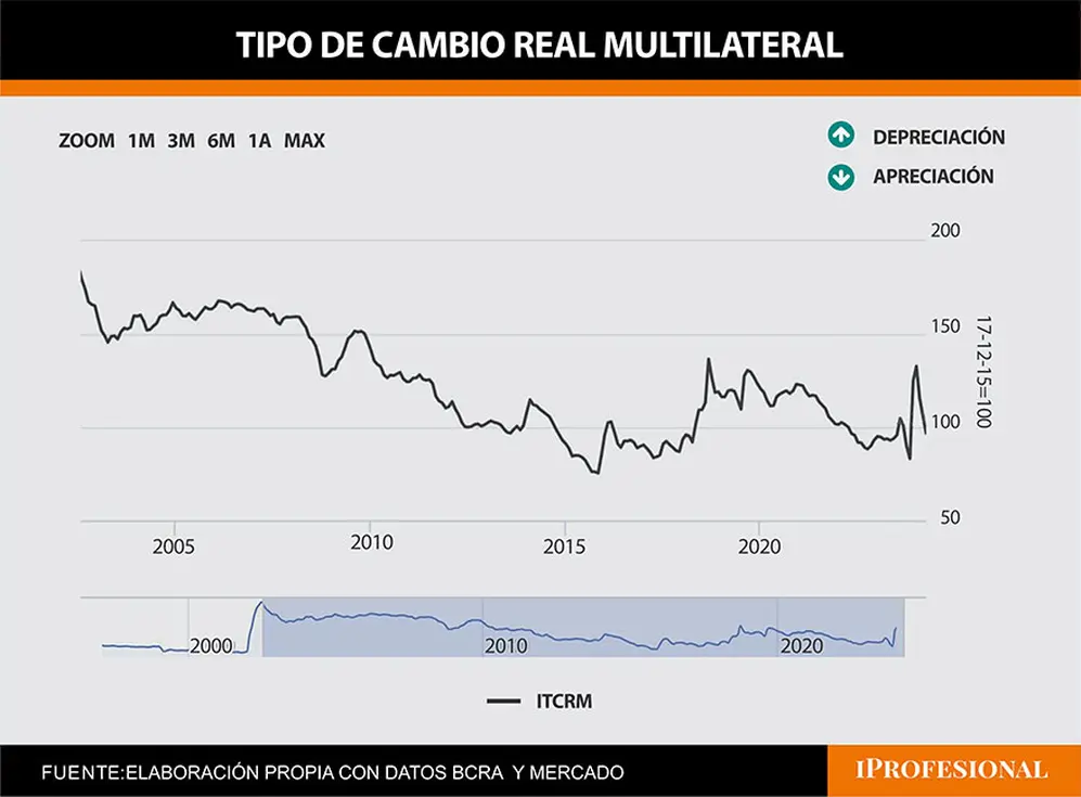 tipo de cambio real