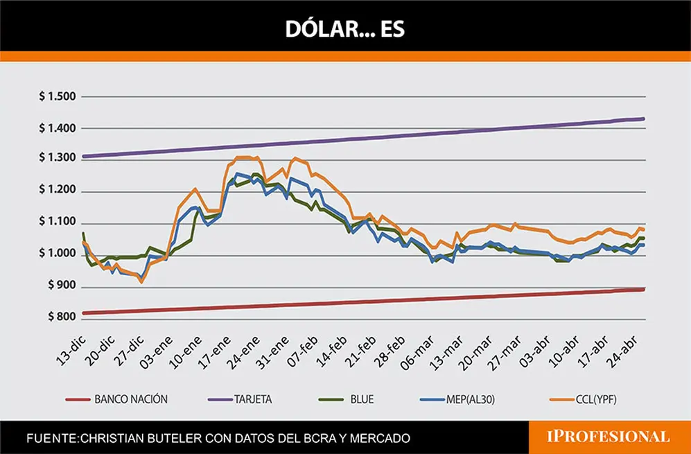 dolares