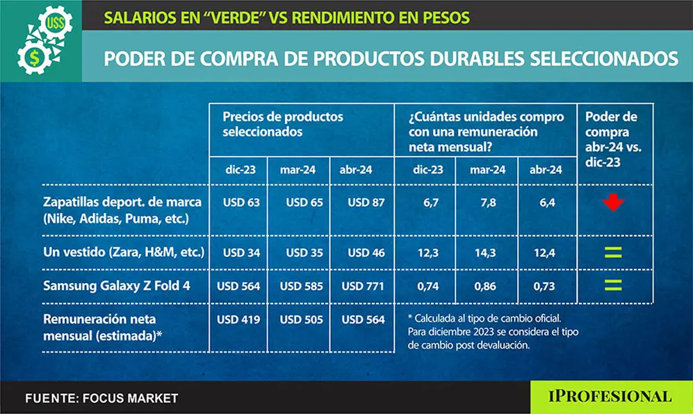 * Calculada al tipo de cambio oficial. Para diciembre 2023 se considera el tipo de cambio post devaluación.