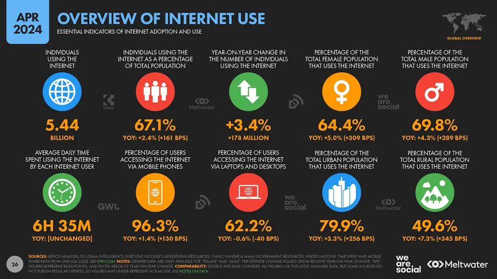 Informe digital global 2024 - We are social: