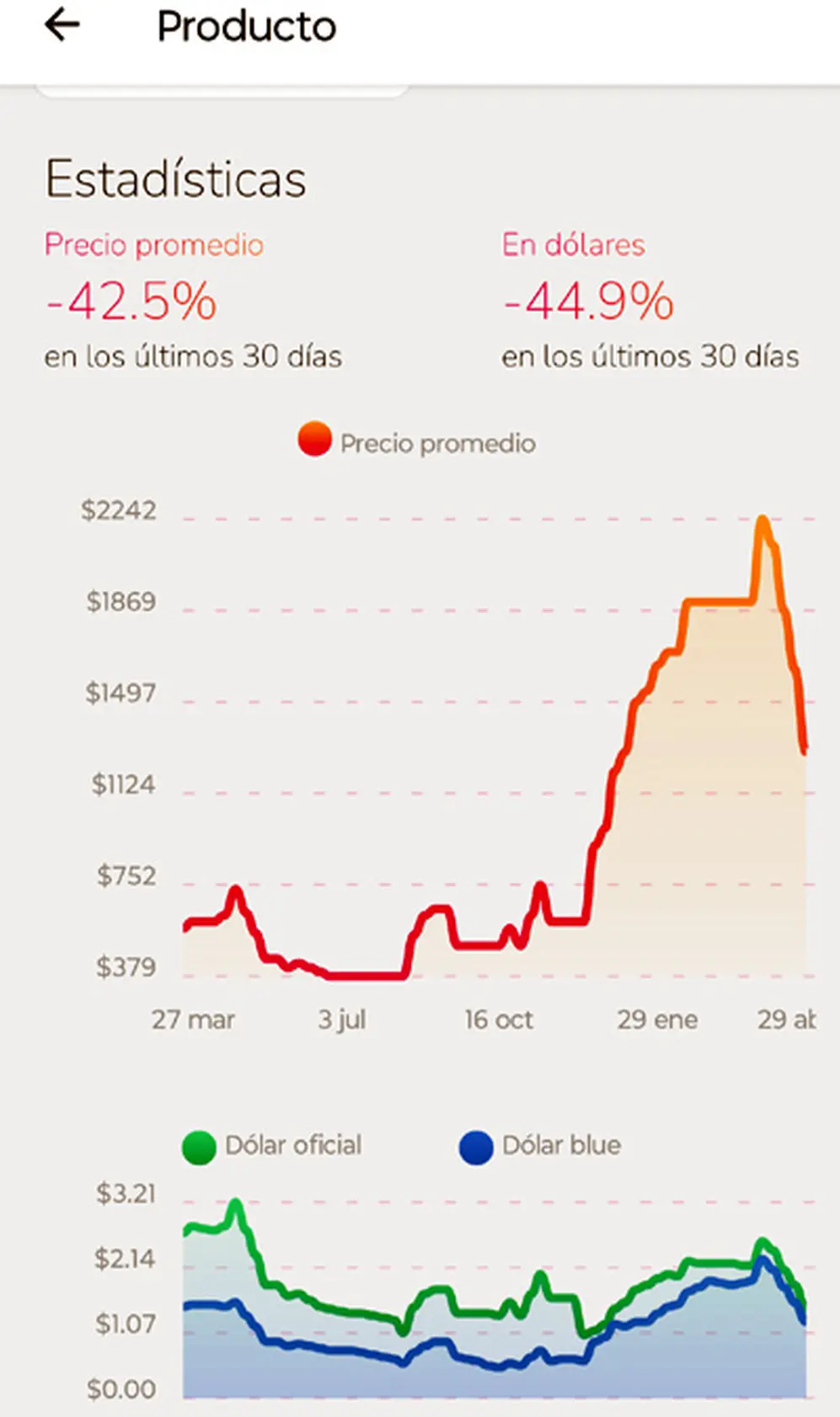 Pricely permite ver la evolución de precios.