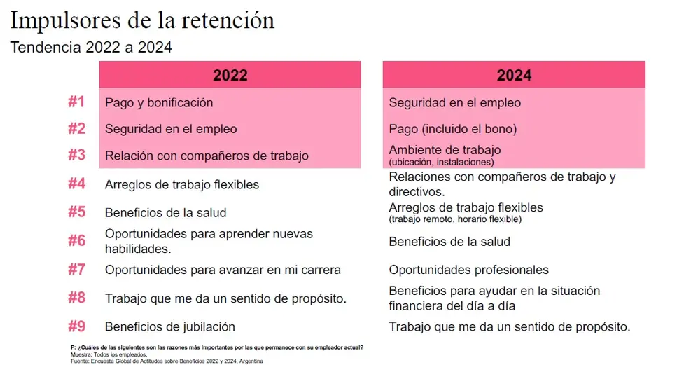 La seguridad laboral reemplazó al salario y bono como el factor principal de retención de empleados