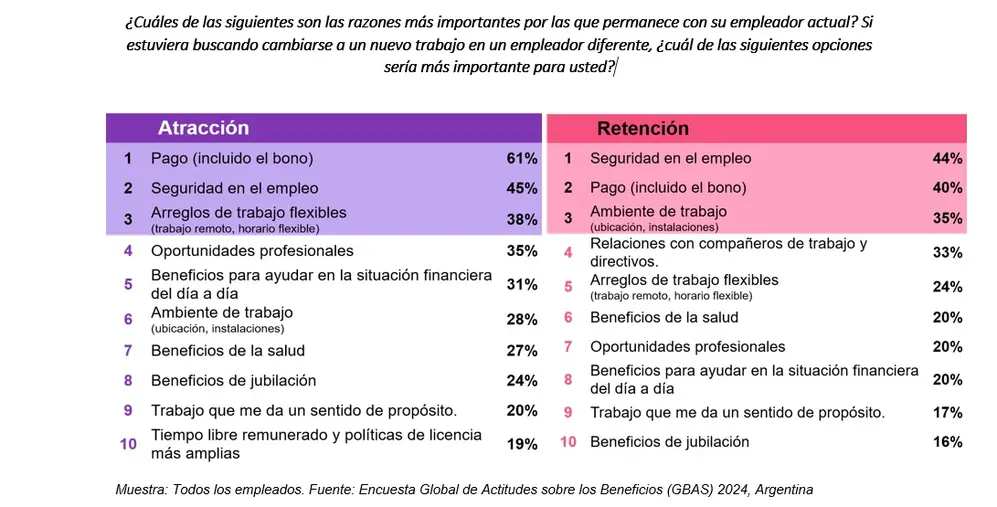 Factores que priorizan los argentinos para irse a un nuevo trabajo o para quedarse con el que tienen