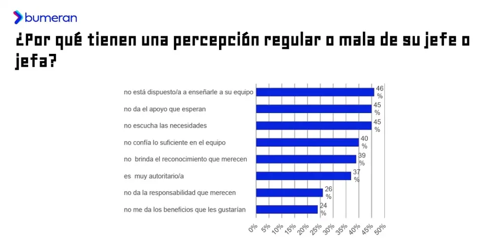 Qué motiva la percepción negativa de los jefes entre los argentinos