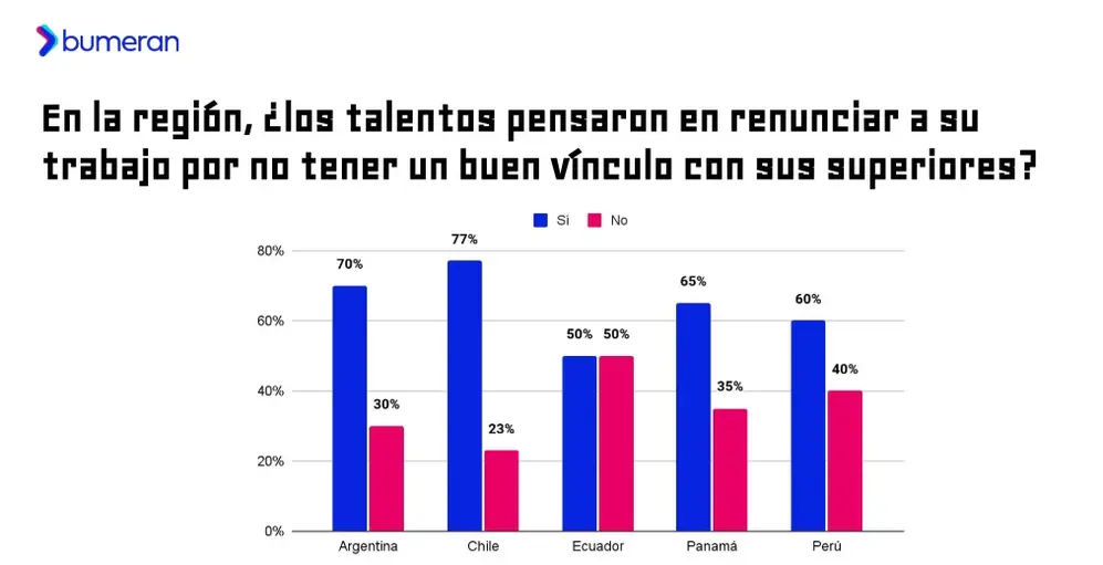 Cada vez más argentinos piensan en renunciar por el mal vínculo con su jefe