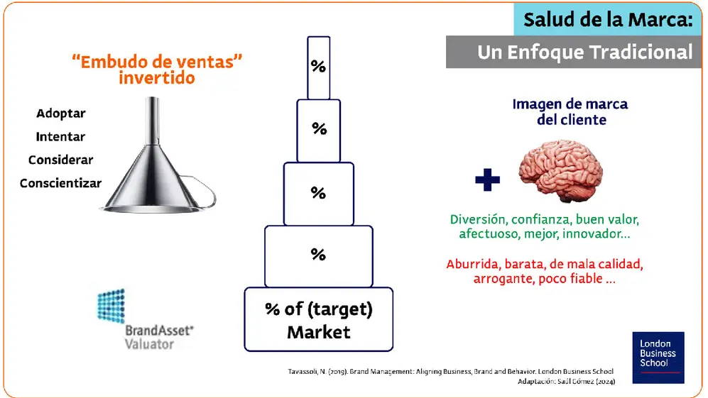 El enfoque tradicional de la salud de una marca.