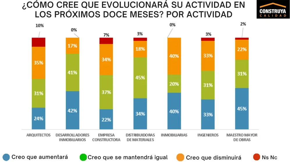La perspectiva en la construcción es de continuidad o profundización de la crisis.