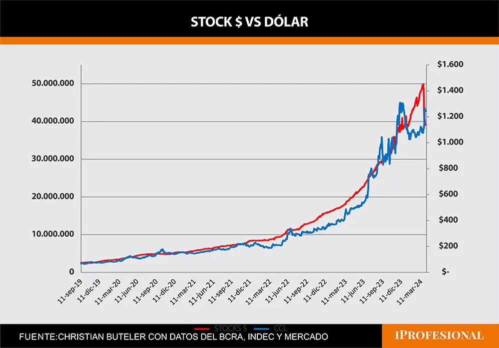 stoc dolares vs pesos