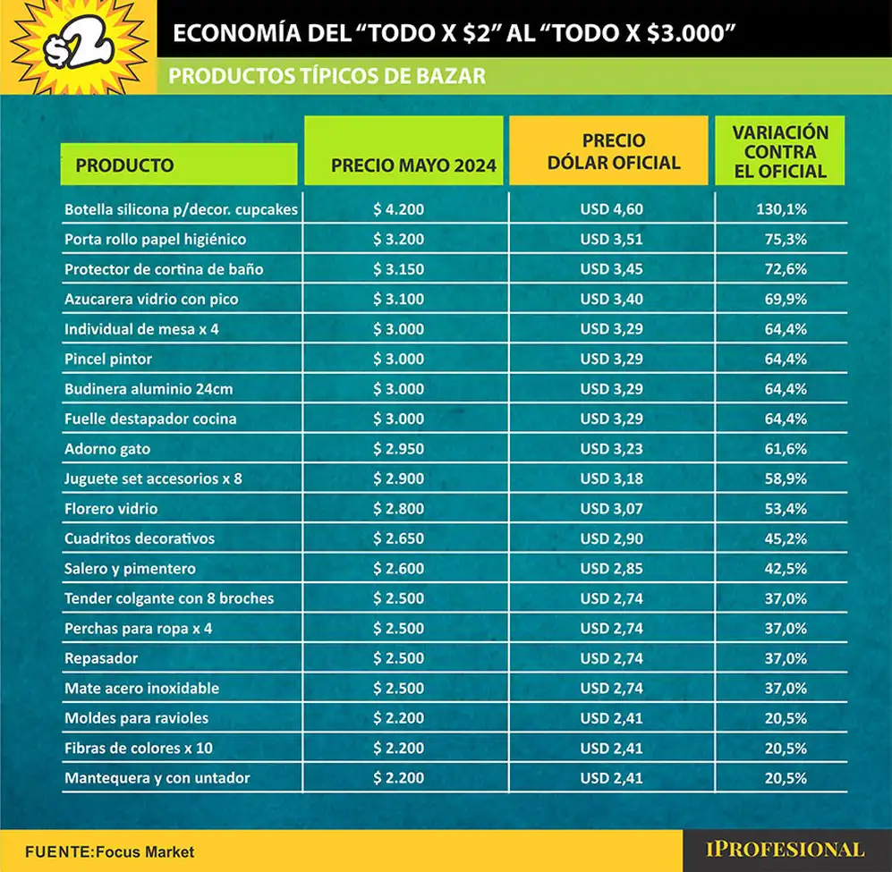 Al tipo de cambio oficial, en dólares se observan variaciones desde 20% hasta el 130%