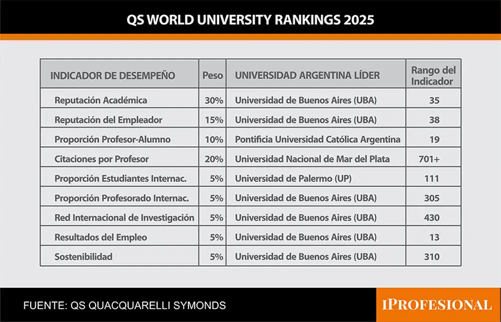 Entre las universidades argentinas, la UBA lideró en casi todos los criterios del ranking