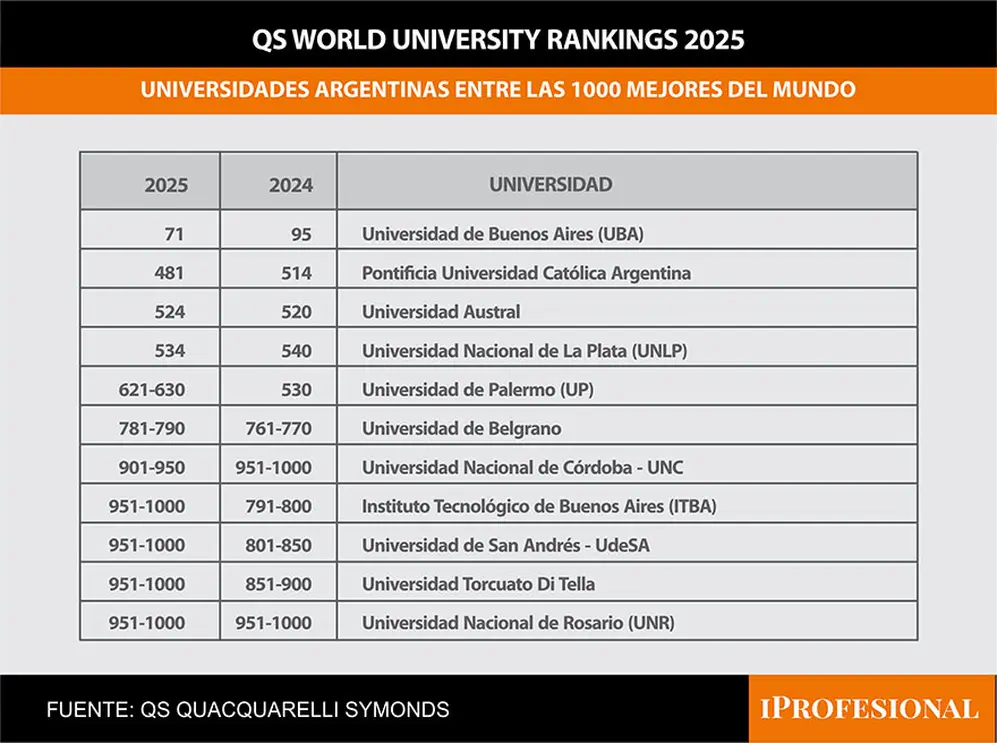 La UBA ocupó el primer puesto regional durante 8 años