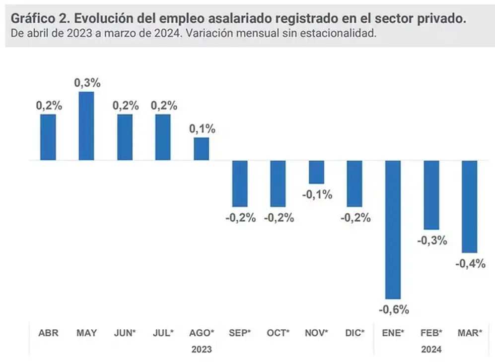 La evolución del empleo registrado, según datos de la Secretaría de Trabajo