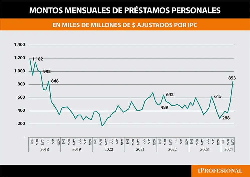 La evolución de los montos mensuales promedio de préstamos personales, ajustados por inflación.