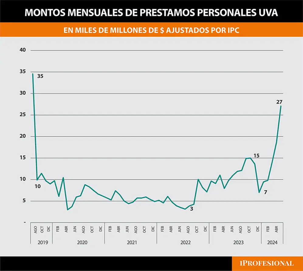 Tras tocar piso en diciembre pasado, se dispararon los créditos UVA.