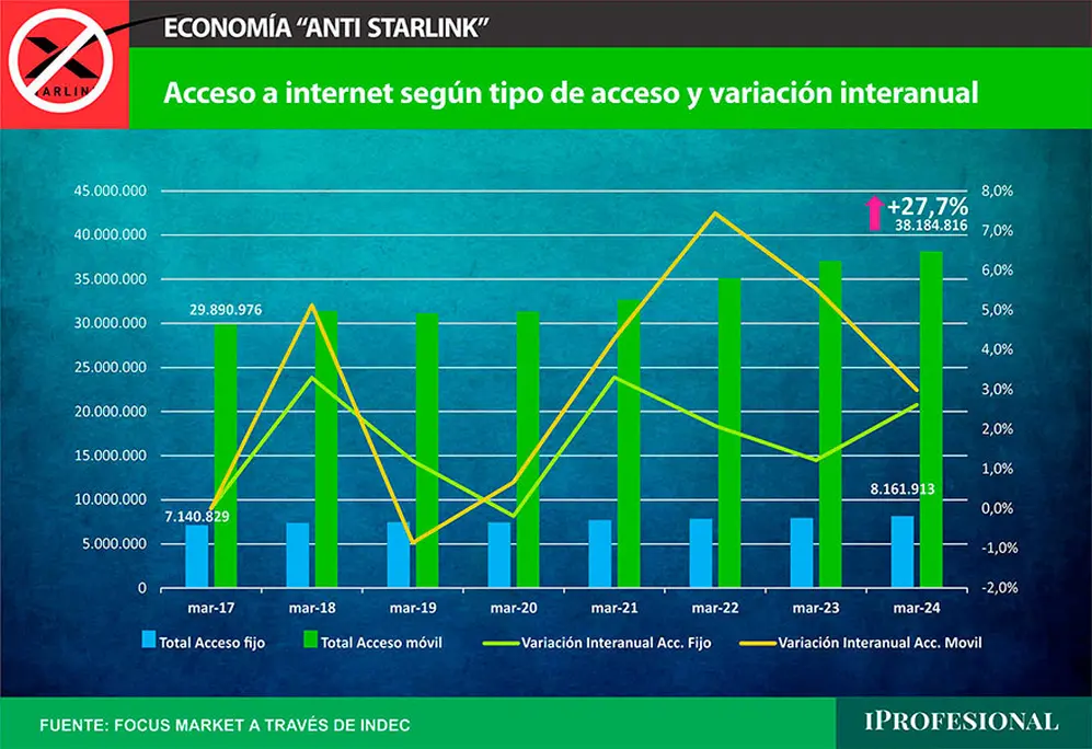 El acceso mediante computadoras (acceso fijo) solo tuvo un incremento del 14% a lo largo de estos 7 años