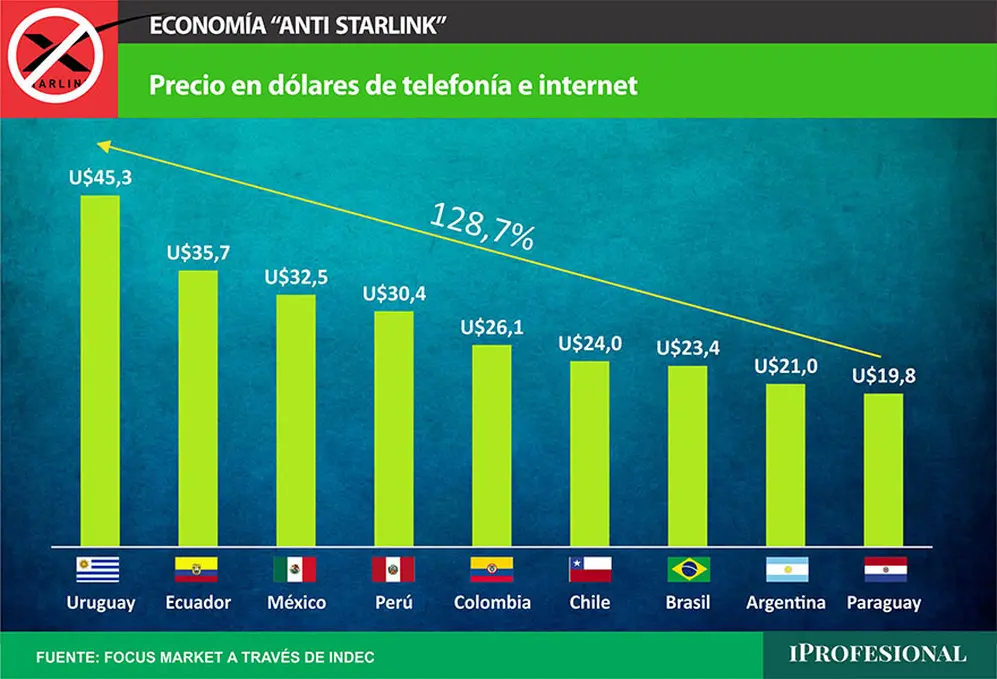 Uruguay presenta el mayor costo total en acceso a internet con un total de 45,3 dólares