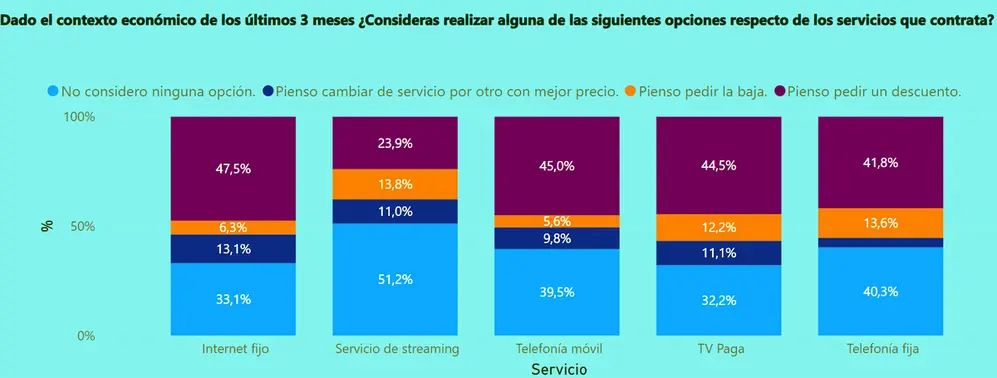 Según los datos de Cabase, los pedidos de baja afectan más al streaming.