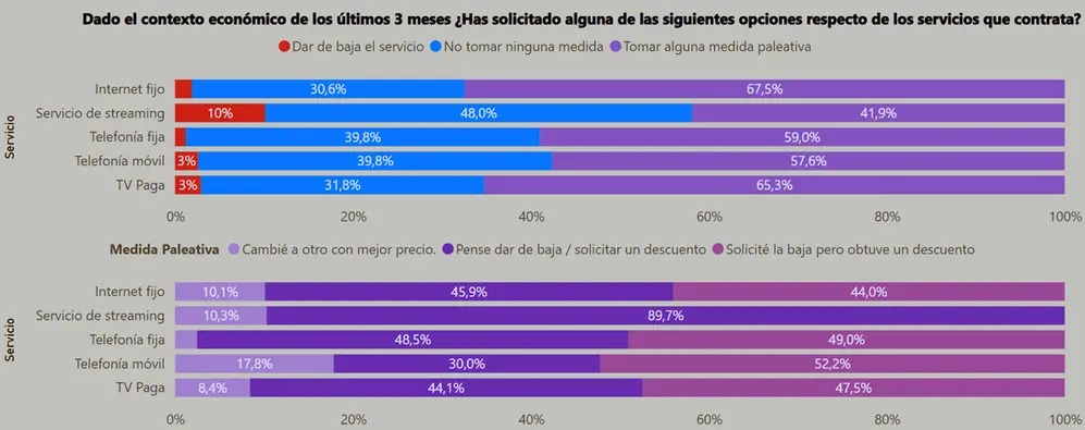 Medidas adoptadas en hogares para mantener la conectividad.