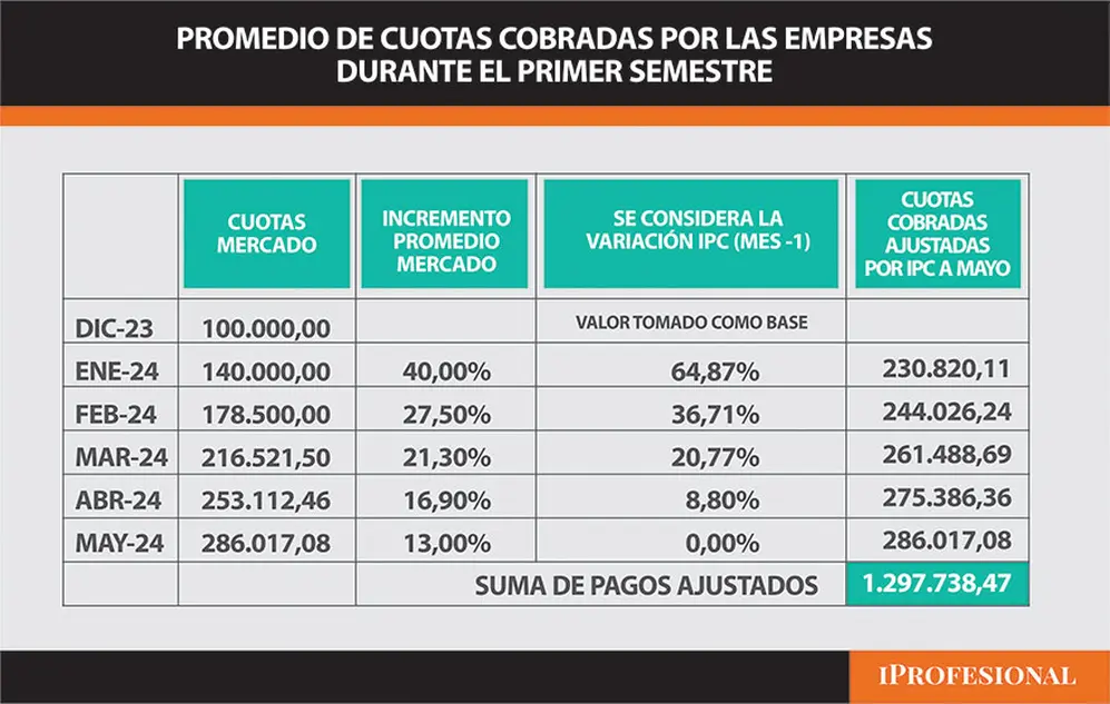 Así evolucionó el precio de las cuotas de las prepagas en los primeros cinco meses del año.