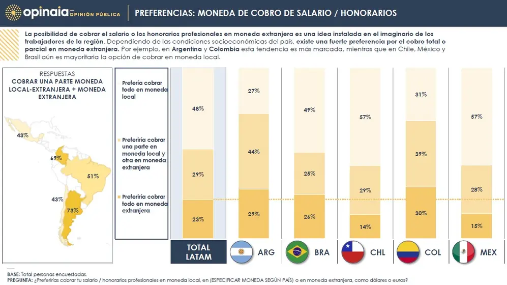 Cobrar en dólares está instalado en el imaginario latinoamericano (Deel y Opinaia)