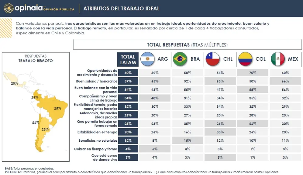 El salario es el factor principal por el que se evalúa un empleo (Opinaia y Deel)