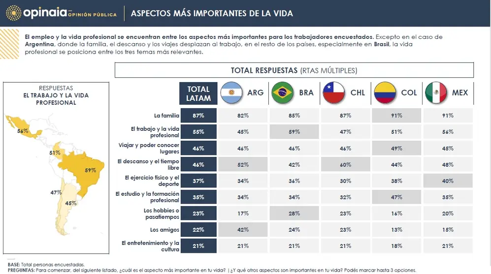 La familia, el descanso y el tiempo libre, y viajar son las prioridades principales para los argentinos (Deel y Opinaia)