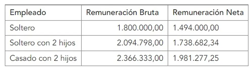 ¿A partir de qué sueldo se comienza a pagar?