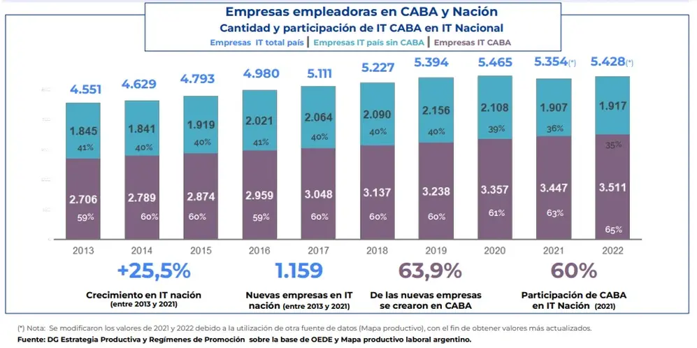 Sigue creciendo el empleo IT pero ya no la cantidad de empleadores del sector