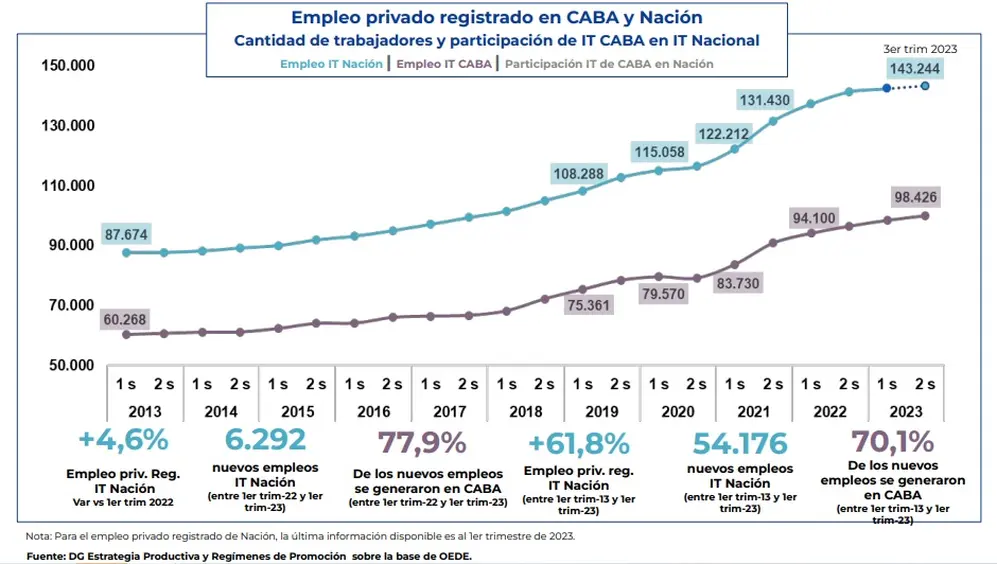 Cuánto representa la Ciudad de Buenos Aires del sector IT a nivel nacional