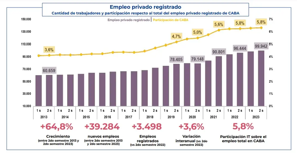 Cuántos empleos representa el sector IT en la Ciudad de Buenos Aires