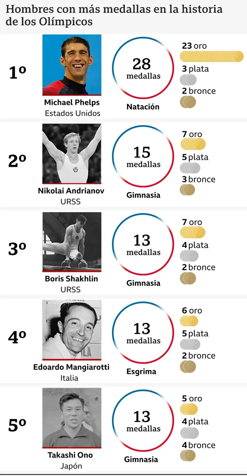 Fuente comité Olímpico Internacional