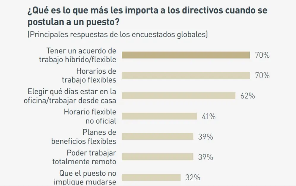Los líderes y ejecutivos C-Level quieren flexibilidad (Fuente: PageGroup Argentina)