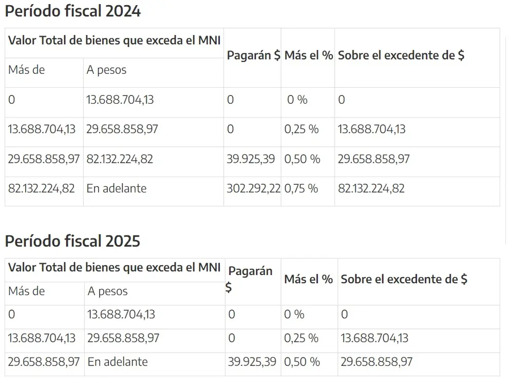Fuente: AFIP