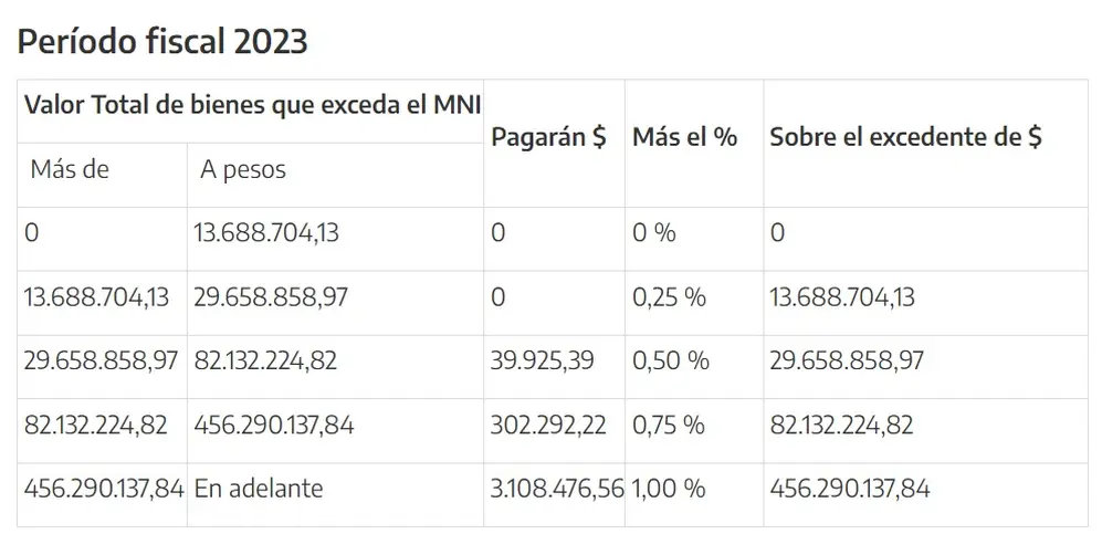 Fuente: AFIP