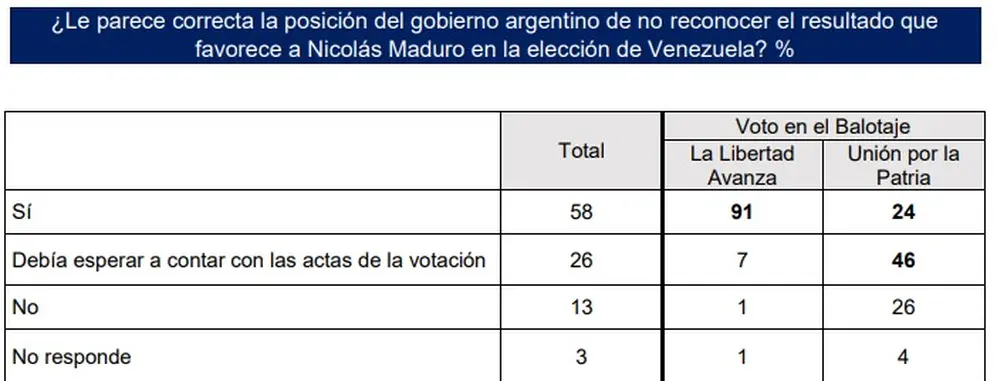 El 84% no cree en el triunfo de Nicolás Maduro