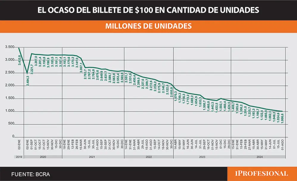 La cantidad de billetes de $100 descendió con fuerza en los últimos años, como consecuencia de la inflación alta.