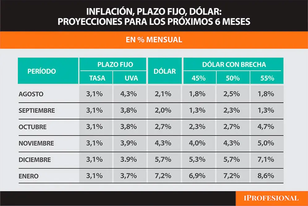 Plazo fijo versus dólar: quién ganará la carrera