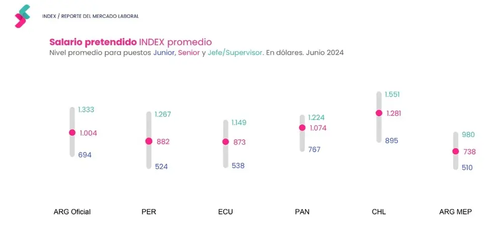 Salario pretendido en la región de acuerdo al seniority (Fuente: Jobint)