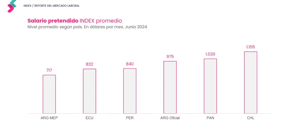 Salario pretendido por país en el primer semestre de 2024 (Fuente: Jobint)