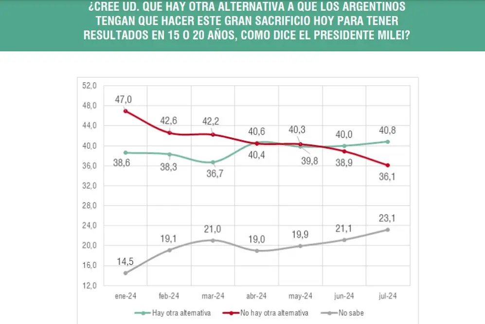 Las personas comienzan a pensar que hay una alternativa al ajuste (Analogías)