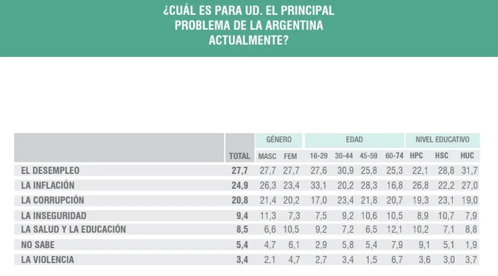 El desempleo quedó al tope de los problemas que preocupan a los argentinos (Analogías)